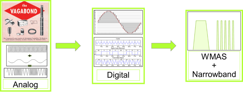 Figure 3 Development of Wireless Microphones