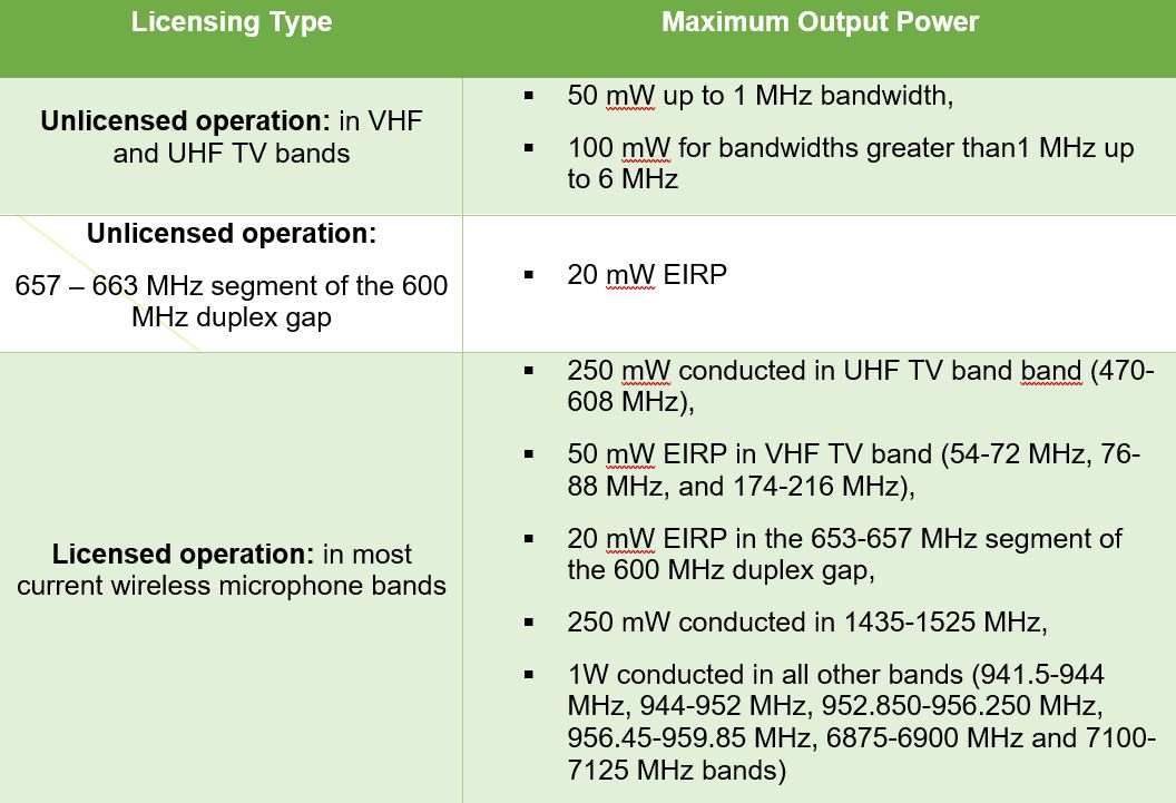 Licensing Type to Maximum Output Power