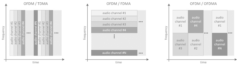 User and Audio Channel Separation for Transmission based on OFDM