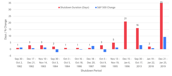 US Government Shutdown Duration vs. S&P 500 Change