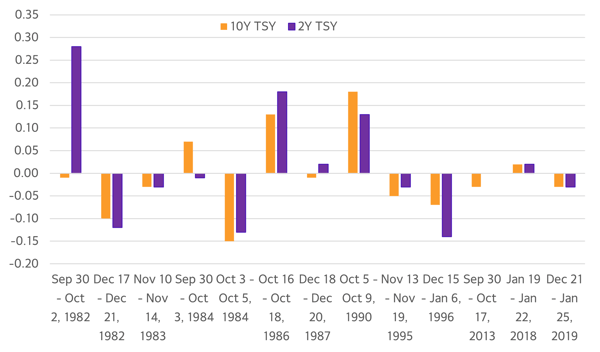 Changes in 10-Year and 2-Year Treasury Yields 