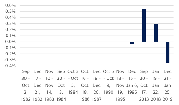 Short-Horizon Predicted Risk Changes for the S&P 500 