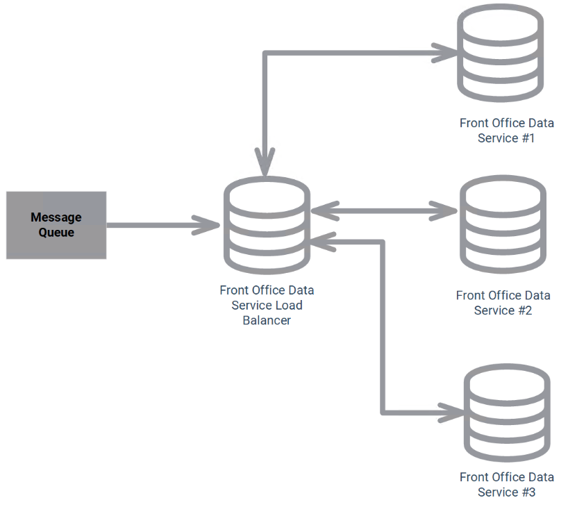 Improvements to Front office holding service load balancing