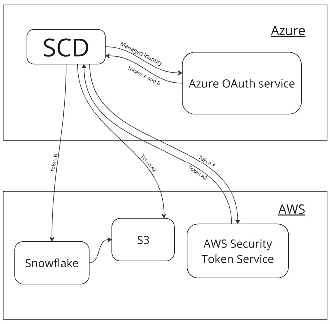 DWH Cross Cloud Architecture