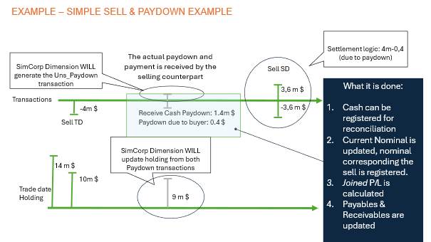 Private debt illustration sell and paydown