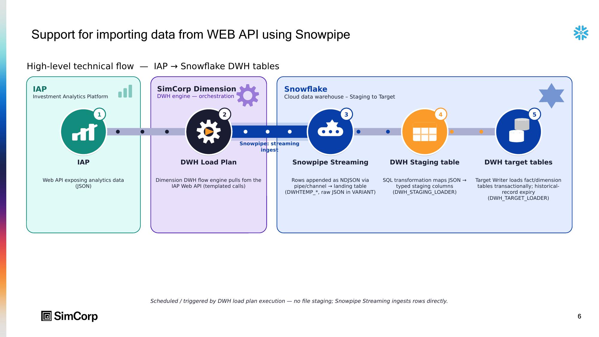 DW_Snowpipe_Architecture