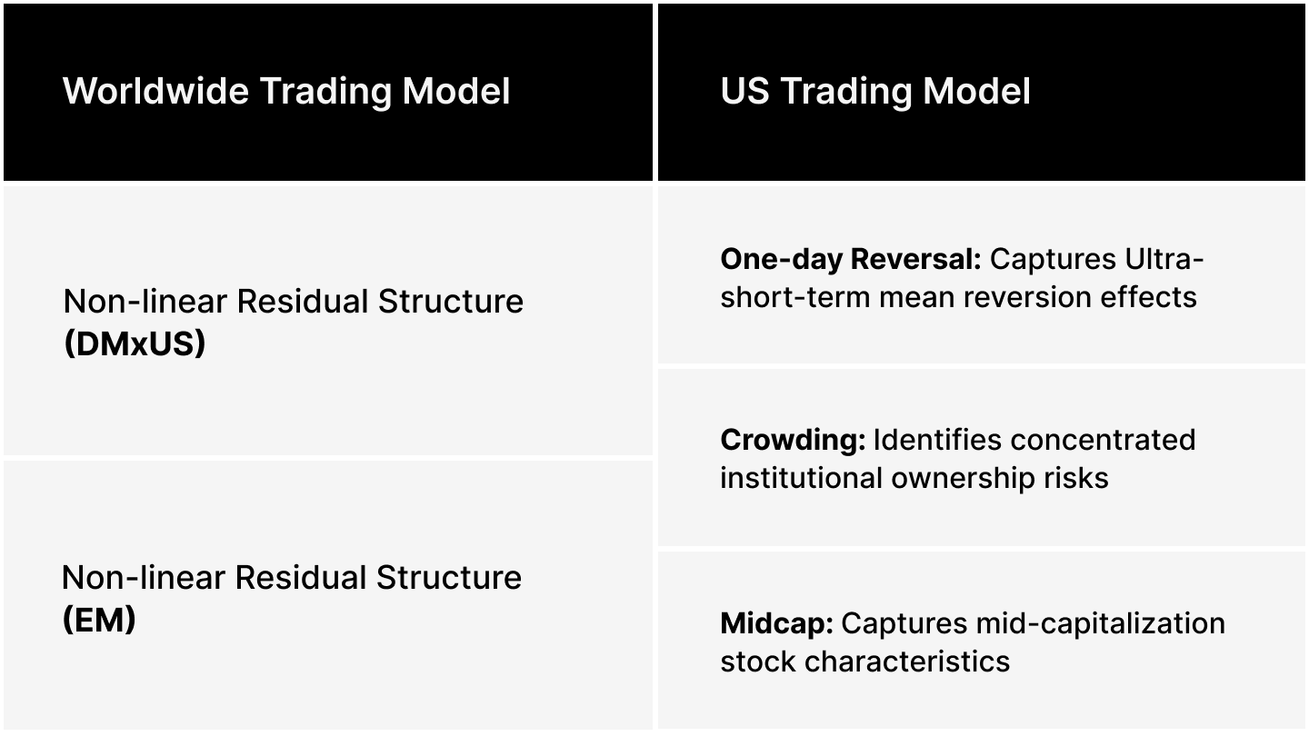 Worldwide vs US Trading Model