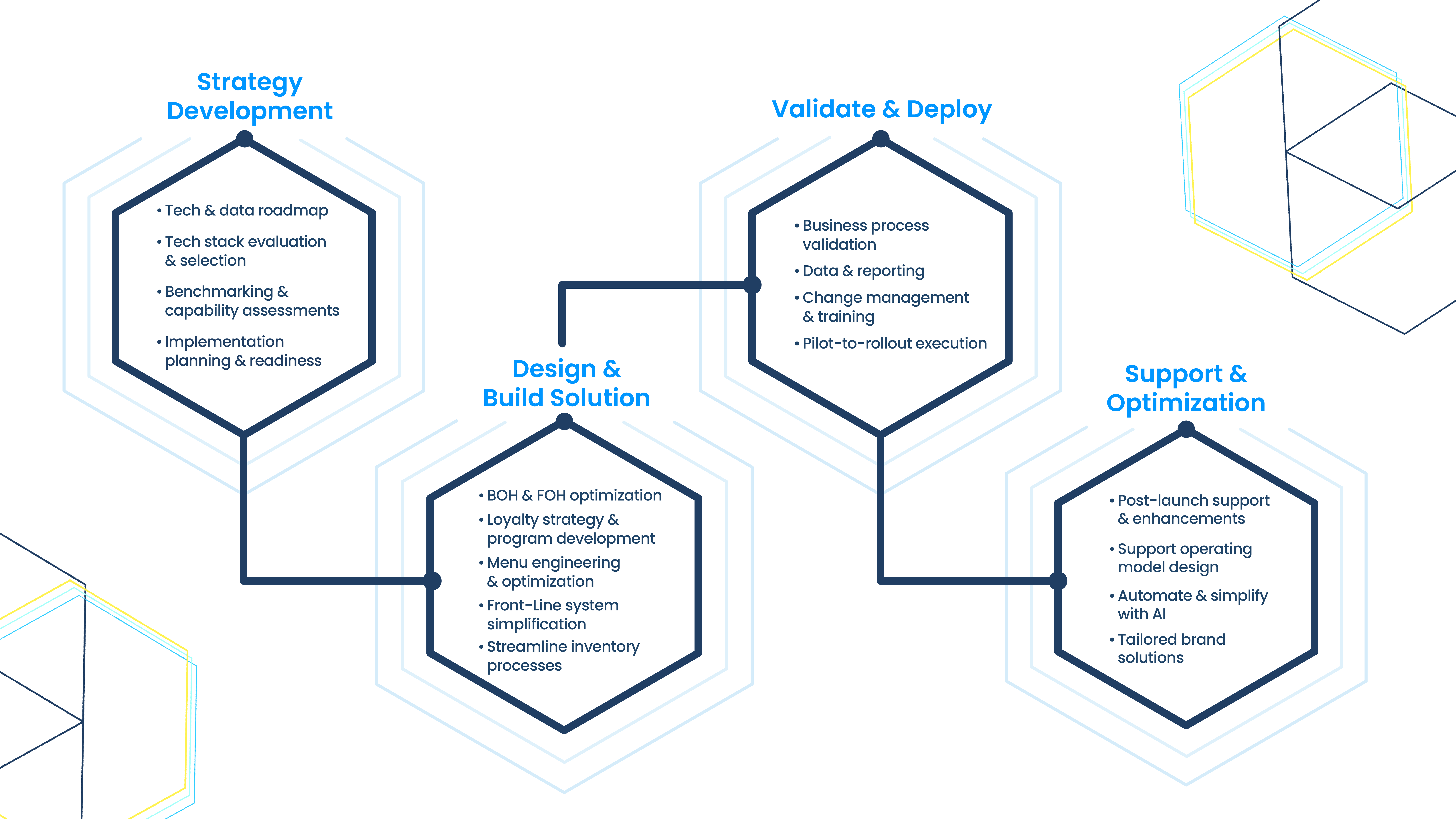 Point-B-transformation-process-graphic-01