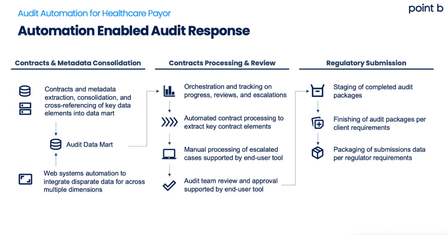 Audit Automation for Healthcare Payer