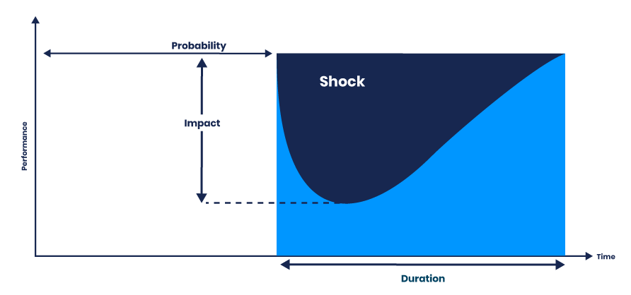 Performance vs. Shock Impact