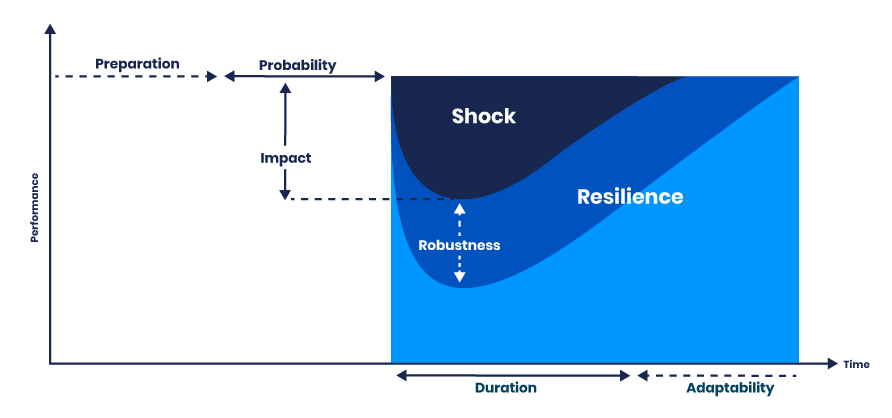 Performance vs. Shock Impact w/ Preparation
