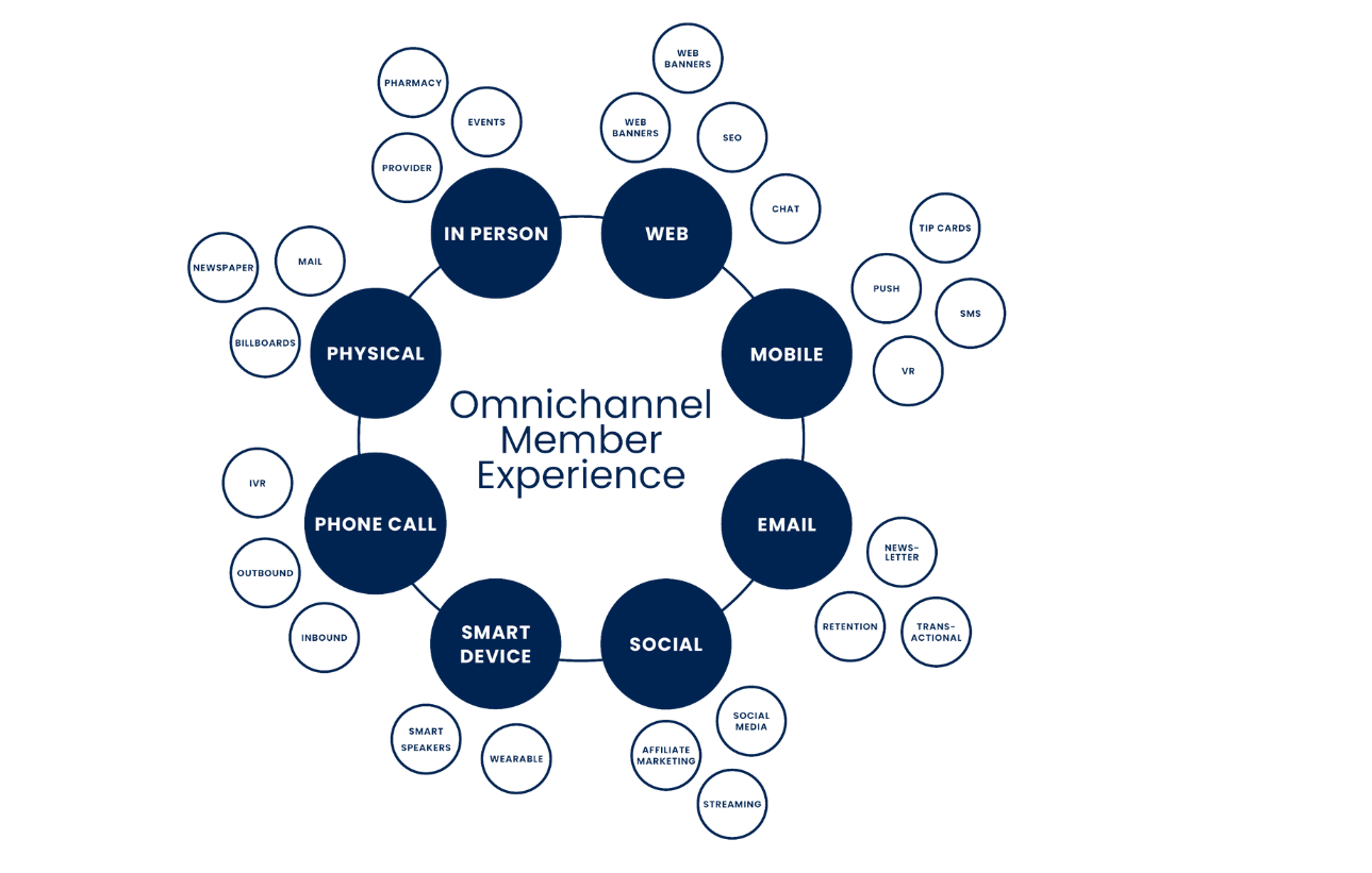 Omnichannel Member Experience1