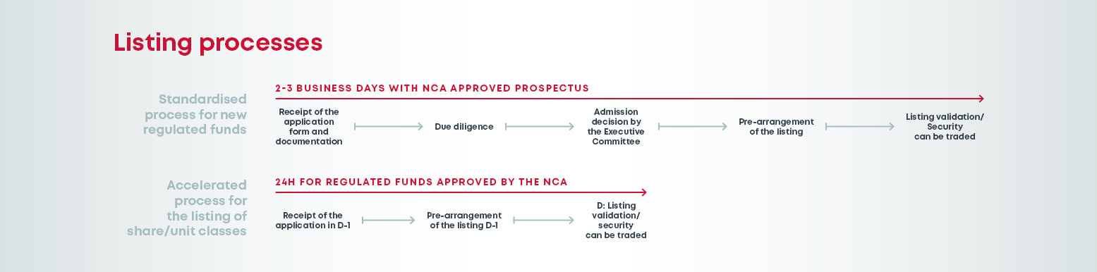 Listing processes diagramme