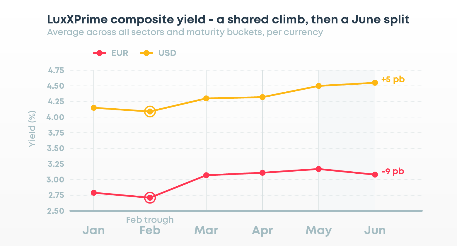 Picture of the graph about LuxXPrime composite yield