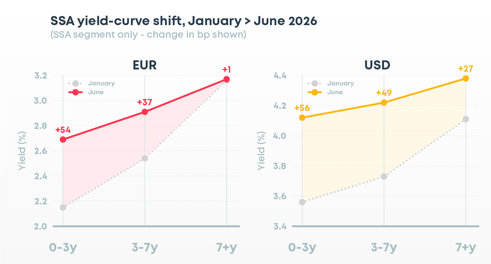 Picture of SSA yield-curve shift, January to June 2026