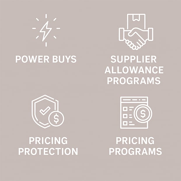 Icons labeled Power Buys, Supplier Allowance Programs, Pricing Protection, and Pricing Programs on a beige background.