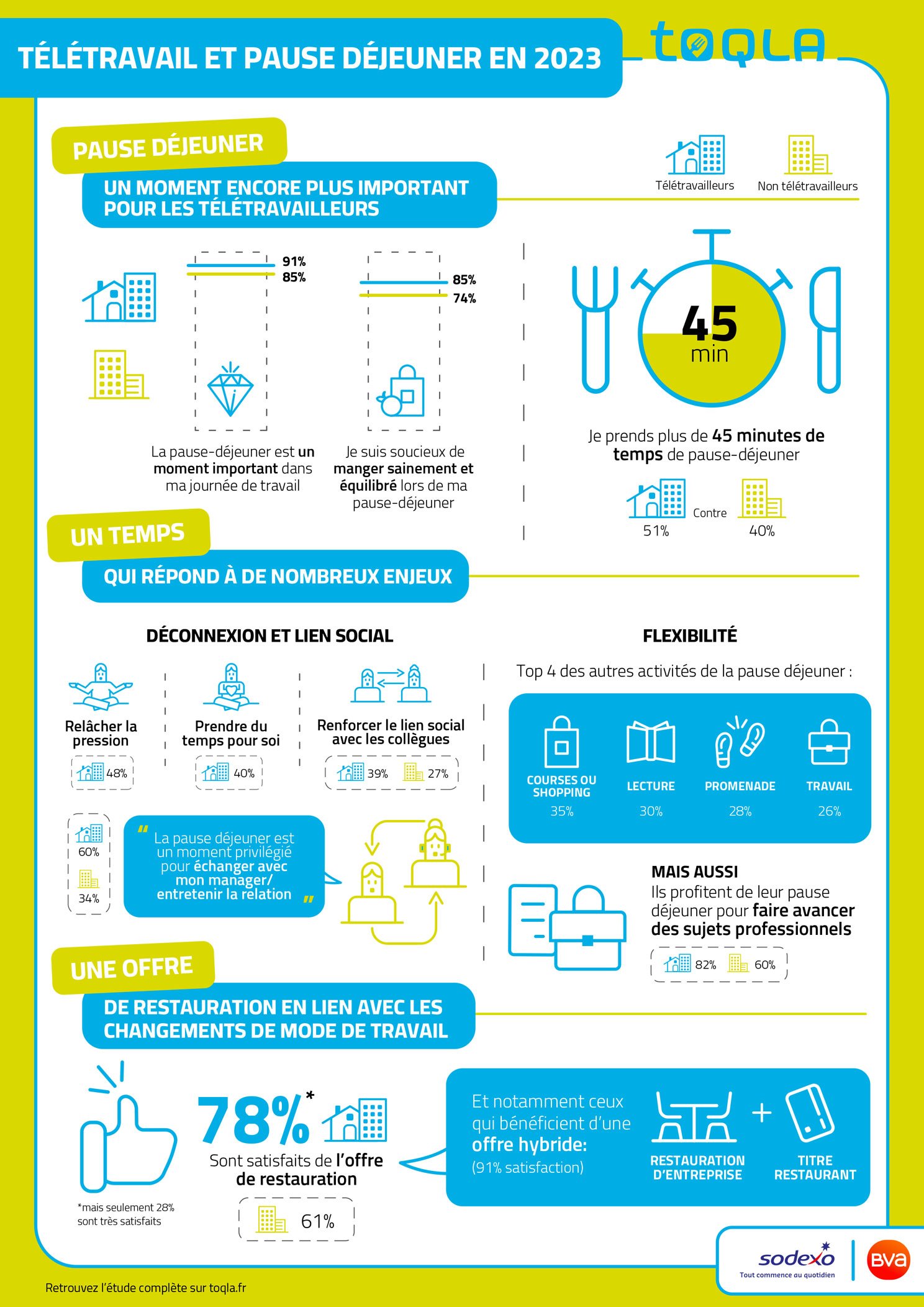 Infographie-Télétravail-Sodexo