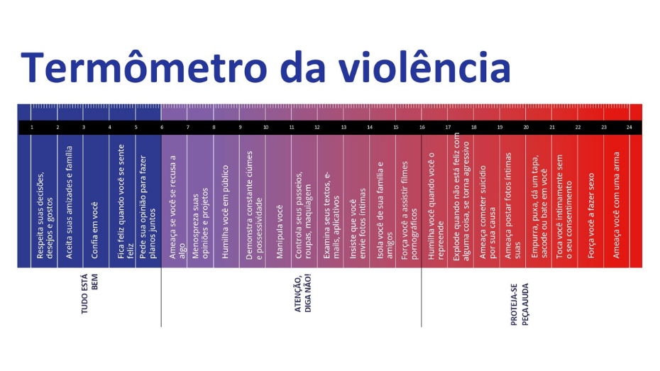  Infográfico “Termômetro da violência” mostra sinais de relações saudáveis, comportamentos de alerta e situações graves de violência que exigem proteção e busca por ajuda.