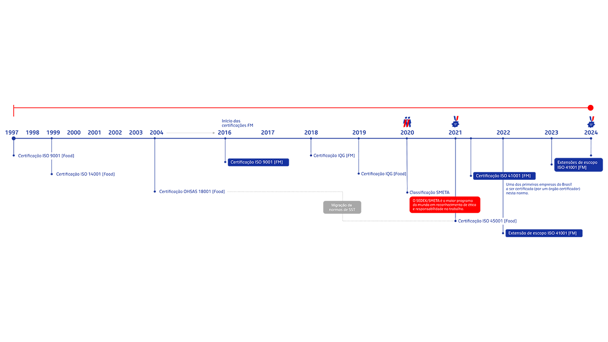 timeline-certicacoes