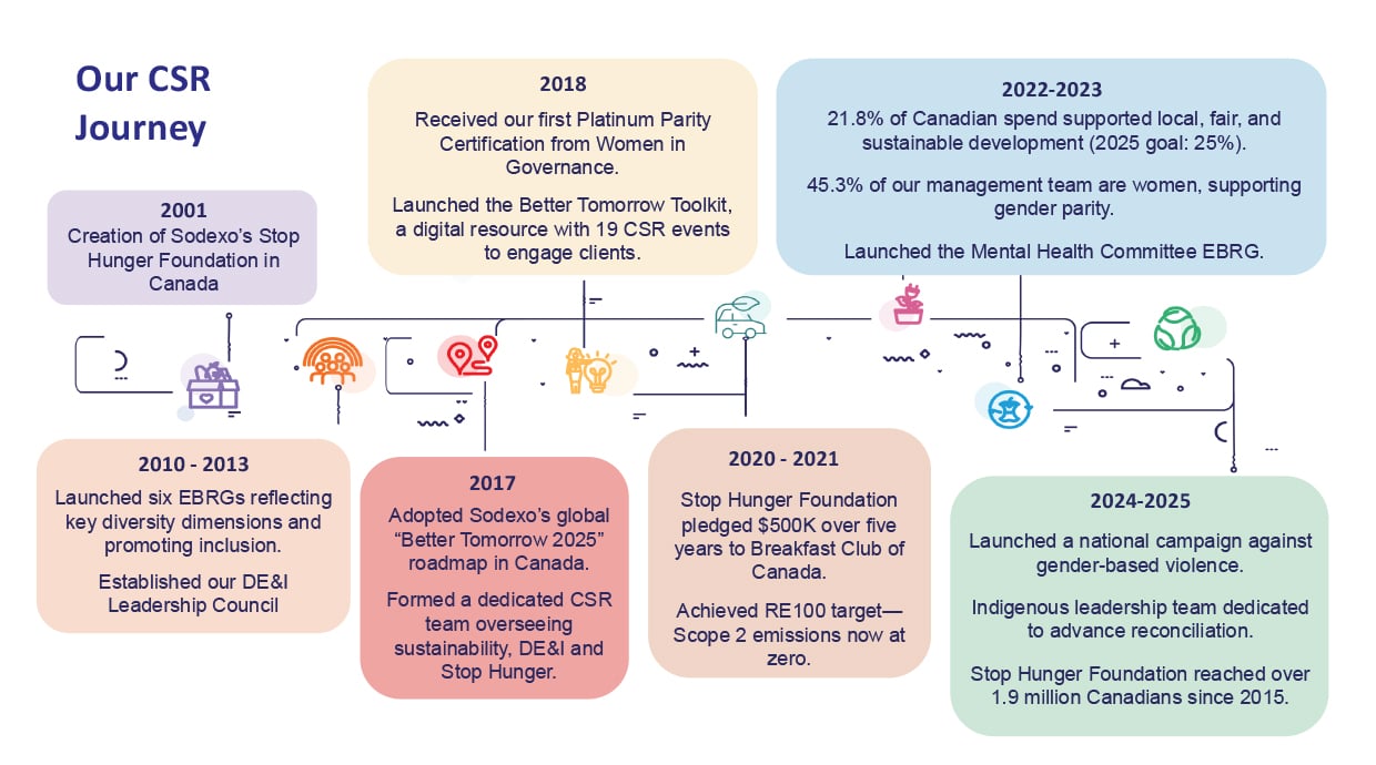 our csr journey graphic