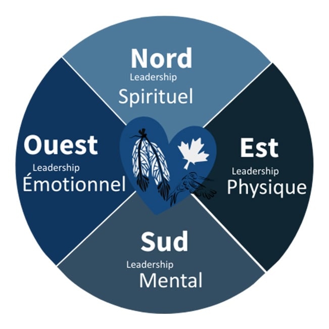 Diagramme circulaire présentant quatre dimensions du leadership — spirituelle, physique, mentale et émotionnelle — disposées selon les points cardinaux autour d’un centre en forme de cœur avec des symboles.