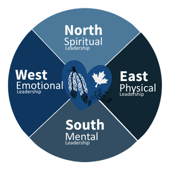 Circular diagram showing four leadership domains—spiritual, physical, mental, and emotional—arranged by cardinal directions around a heart-shaped center with symbolic imagery.