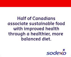 Half of Canadians associate sustainable food with improved health through a healthier, more balanced diet.