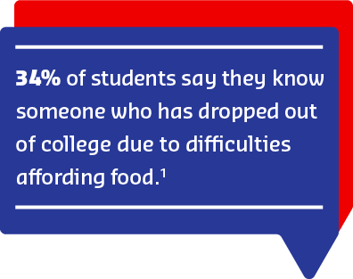 Statistic graphic stating 34% of students know someone who left college due to food affordability challenges.
