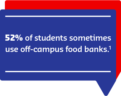 Speech bubble stating that 52% of students sometimes use off-campus food banks.