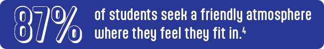 87% of students seek a friendly atmosphere where they feel they fit in