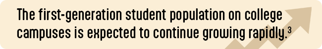 First-generation student population on college campuses is expected to continue growing rapidly