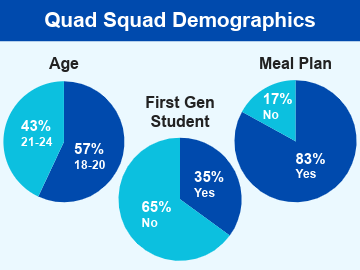Quad Squad demographics: Age 57% 18-20, 43% 21-24; First Gen 35% yes, 65% no; Meal Plan 83% yes, 17% no.