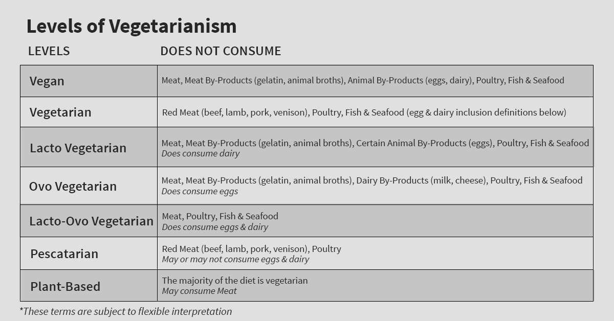 levels of vegetarianism graphic