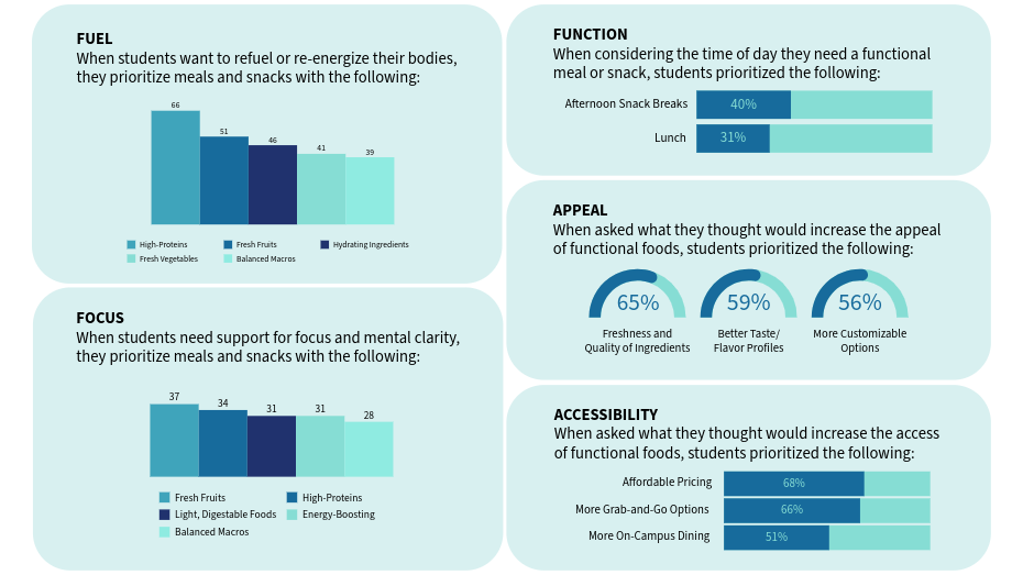 Infographic showing student priorities when choosing functional foods based on different needs. 