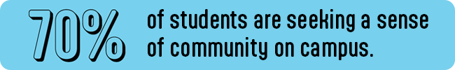 70% of students are seeking a sense of community on campus.