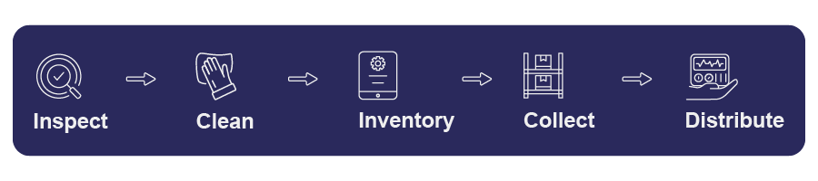 Process flow diagram with five steps: Inspect, Clean, Inventory, Collect, and Distribute.
