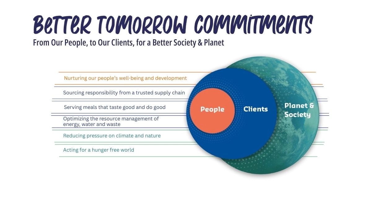 Better Tomorrow 2028 Logo with commitments and People, Clients, Planet, and Society ripple image