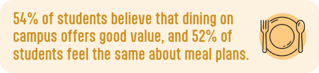 54% of students believe campus dining offers good value, 52% feel the same about meal plans
