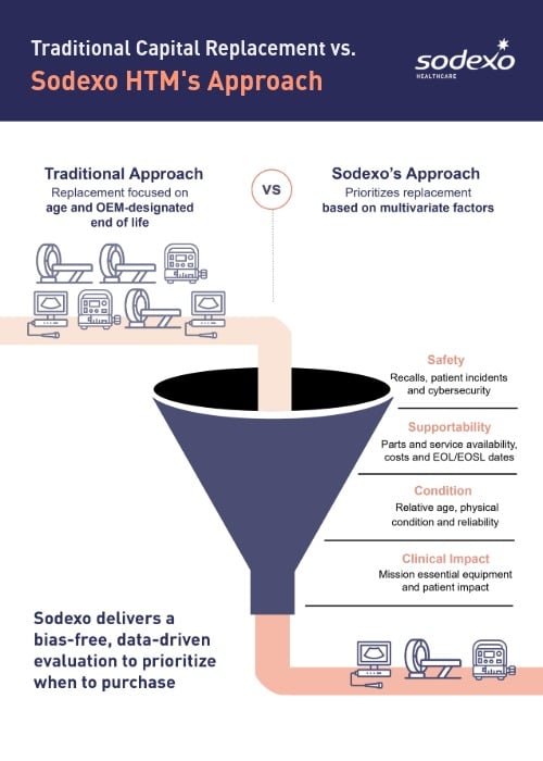 Infographic comparing traditional capital replacement with Sodexo HTM’s approach.