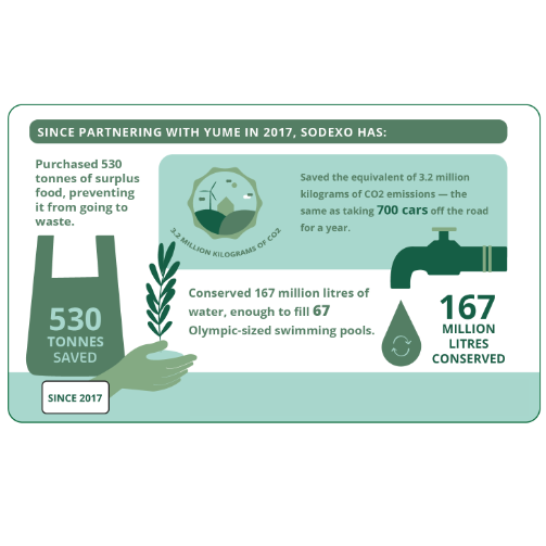 yume-reducing-food-waste-results