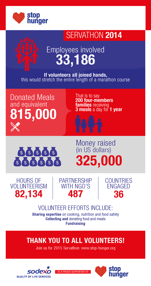 Stop-hunger-servathon-2014_-results-EN