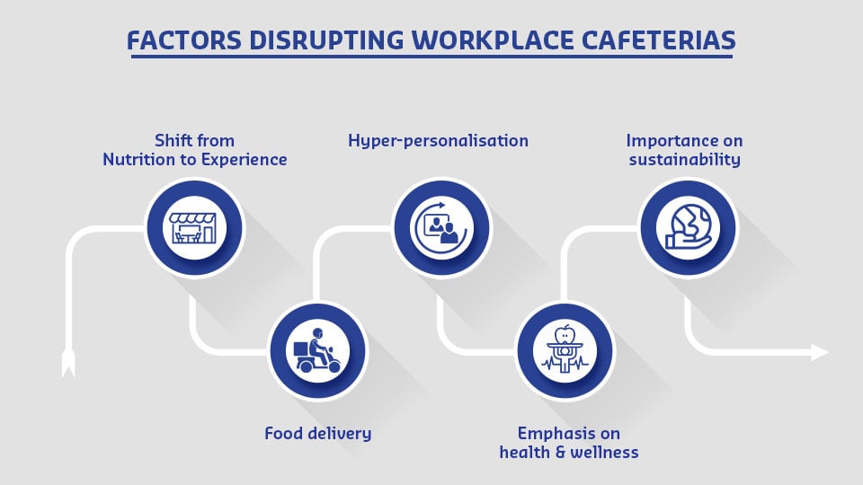 factors-disrupting-workplace-cafeterias