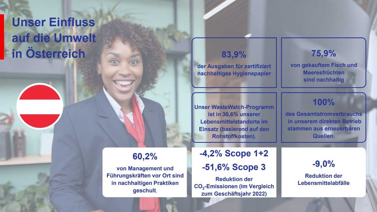 Factsheet zu Einfluss auf Oesterreichs Umwelt durch WasteWatch und Nachhaltigkeit