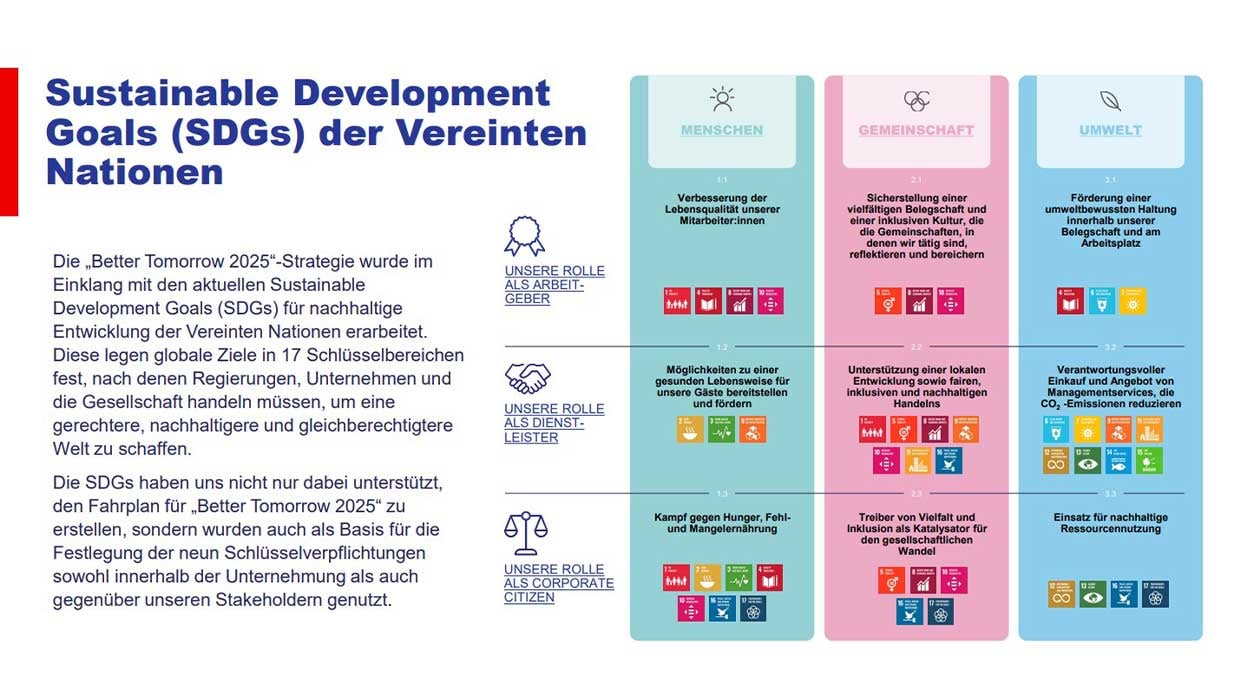 Uebersicht sustainable development goals fuer nachhaltige Entwicklung zu Menschen, Gemeinschaft, Umwelt