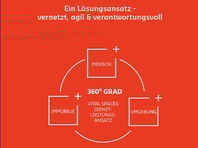 Grafik Loesungsansatz als Kreislauf