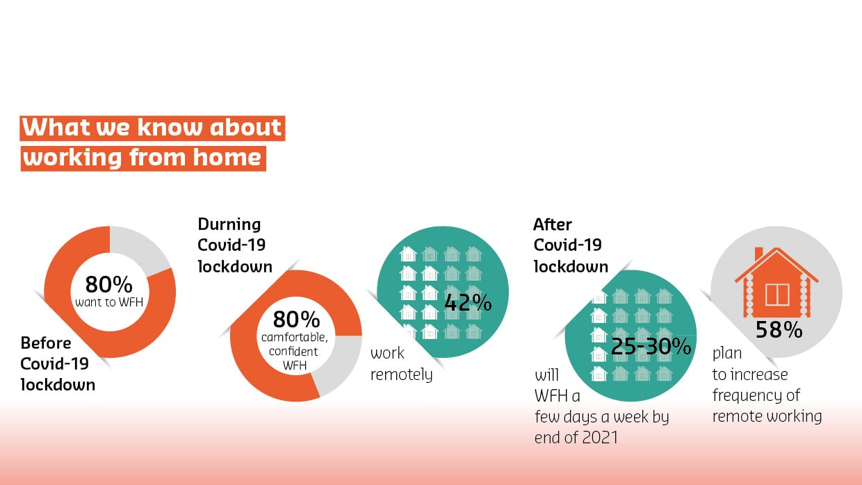 Grafik ueber Homeoffice, Arbeiten von zuhause bei Covid