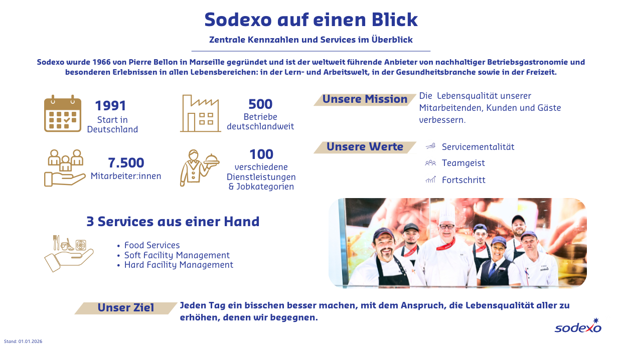 Infografik zu Sodexo Deutschland: Start in Deutschland 1991, 500 Betriebe deutschlandweit, 7.500 Mitarbeitende, 3 Services aus einer Hand: Food, Soft & Hard FM, 100 verschiedene Dienstleistungen.