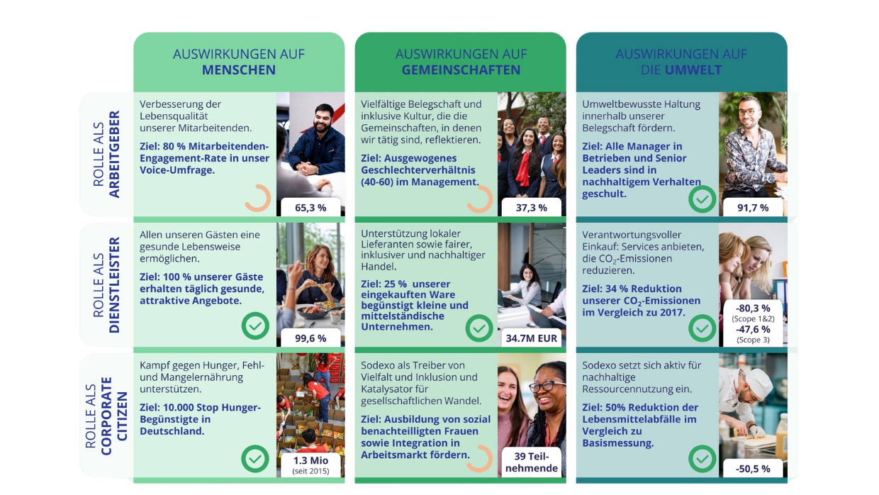 Die 9-Felder-Matrix aus der Nachhaltigkeits-Roadmap Better Tomorrow 2025 von Sodexo mit Ergebnissen.