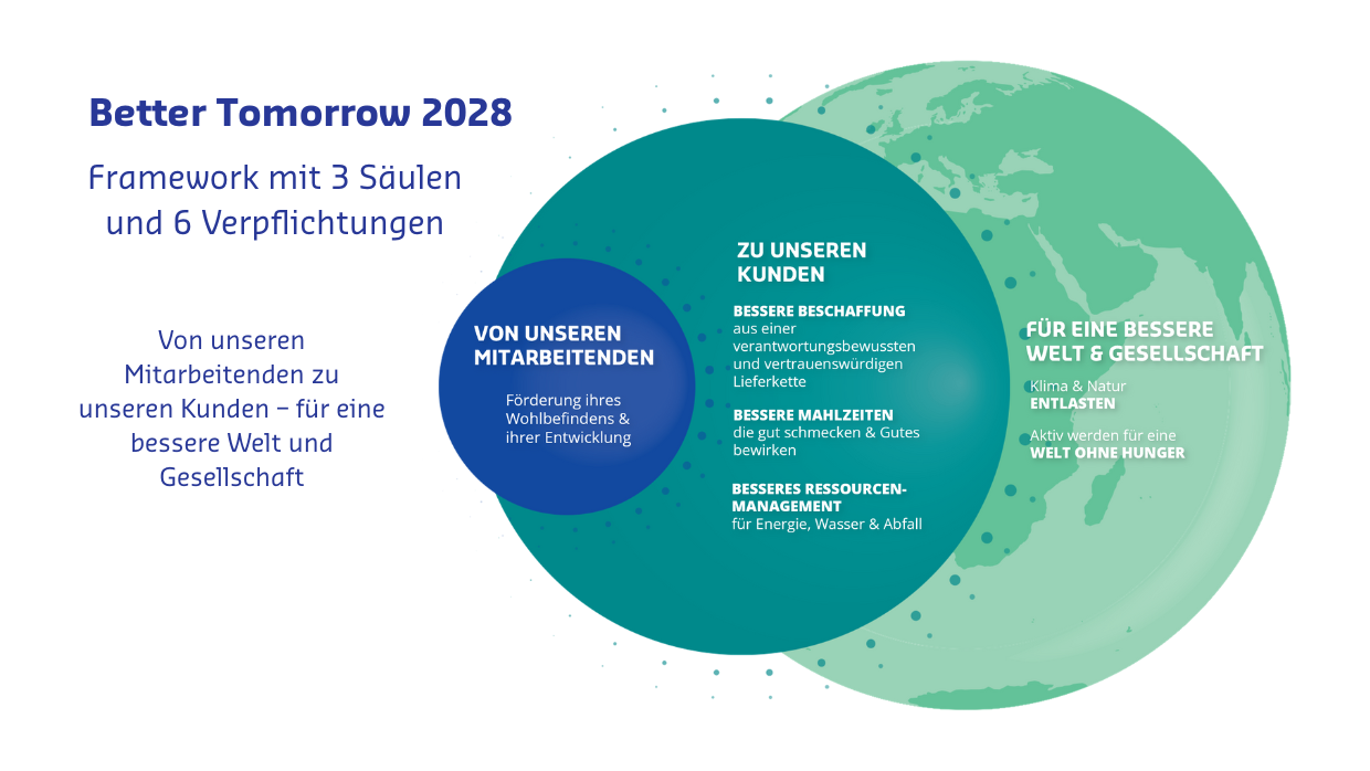 Grafik mit den 3 Säulen und 6 Verpflichtungen von Sodexo, die die Basis des Better-Tomorrow-Plans 2028 bilden.