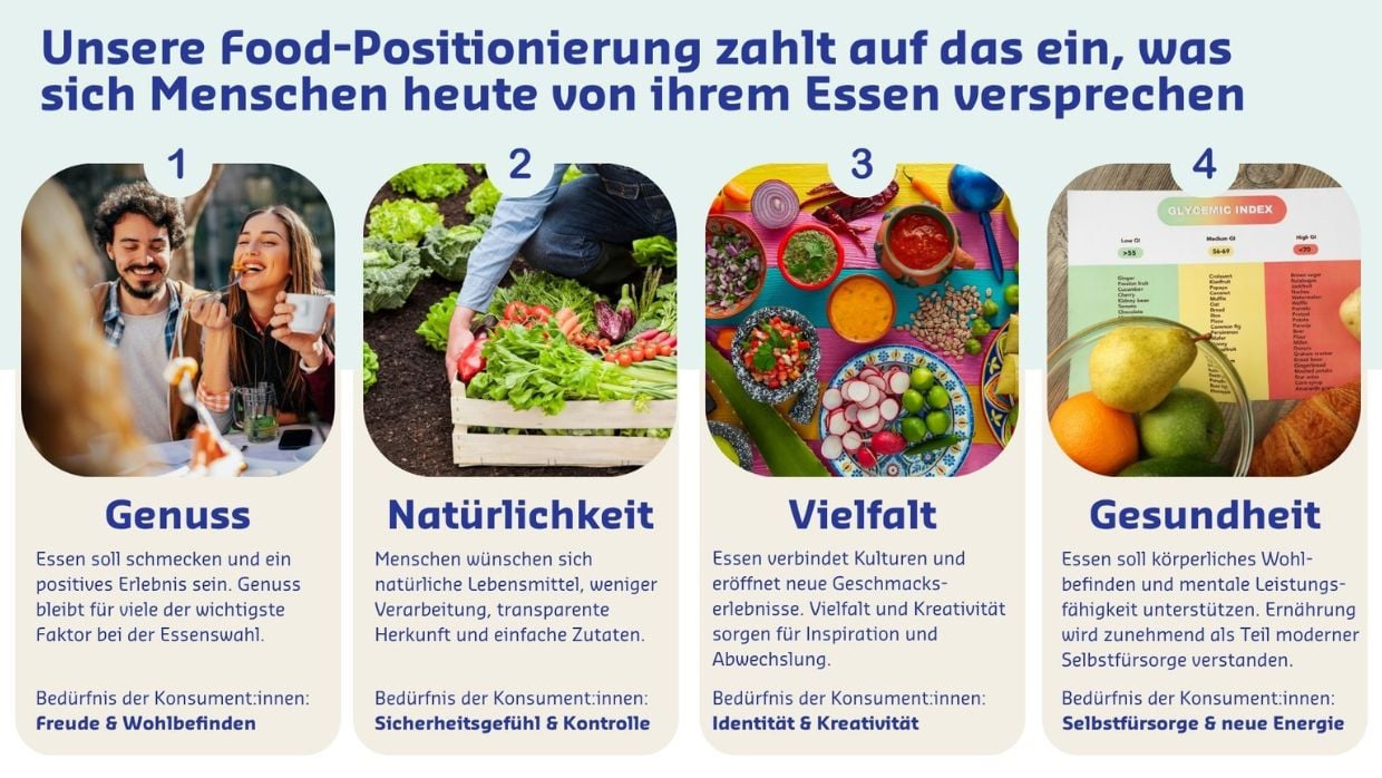 Die vier Bausteine der Sodexo-Food-Positionierung bestehen aus pleasurefFirst, seeking naturalness, crossing borders und beyond nutrition.